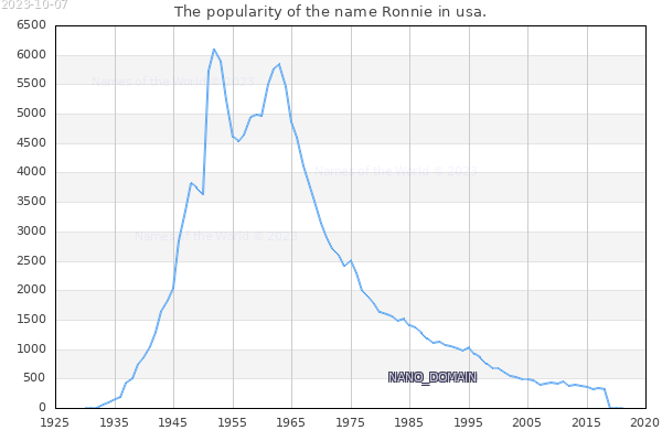 The number of newborns with the name Ronnie in usa.