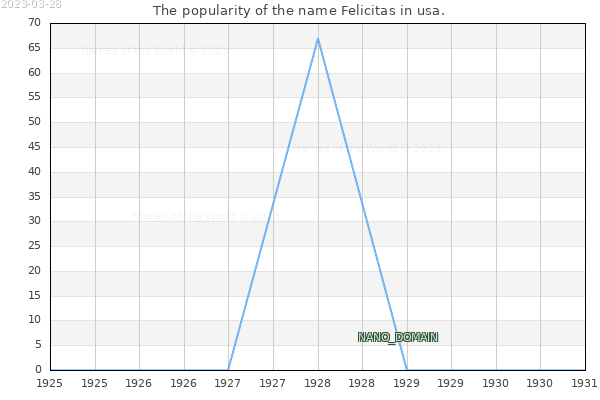 The number of newborns with the name Felicitas in usa.