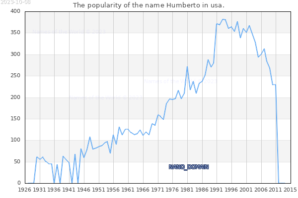 The number of newborns with the name Humberto in usa.