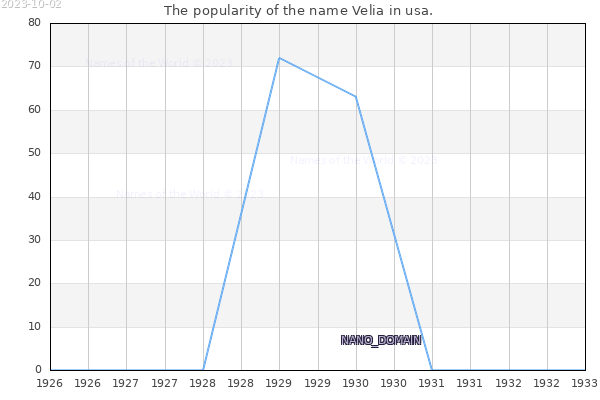 The number of newborns with the name Velia in usa.