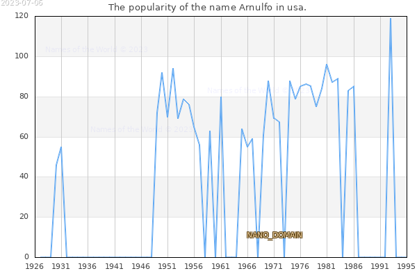 The popularity of the name Arnulfo in usa. The number of newborns with the name Arnulfo in usa.