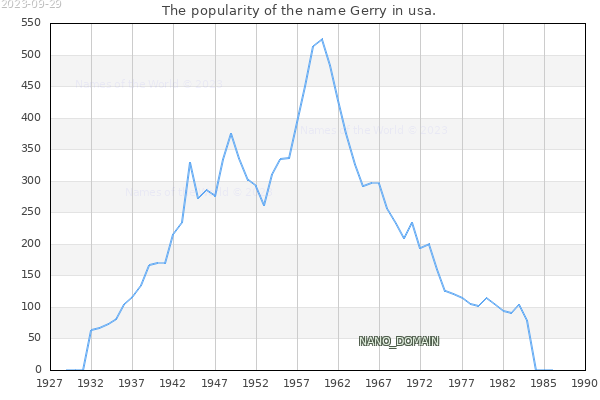 The number of newborns with the name Gerry in usa.