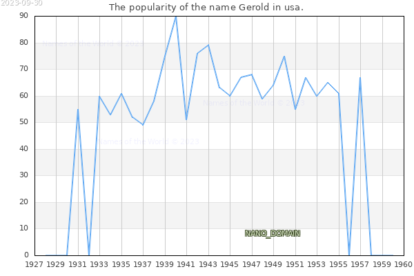 The number of newborns with the name Gerold in usa.