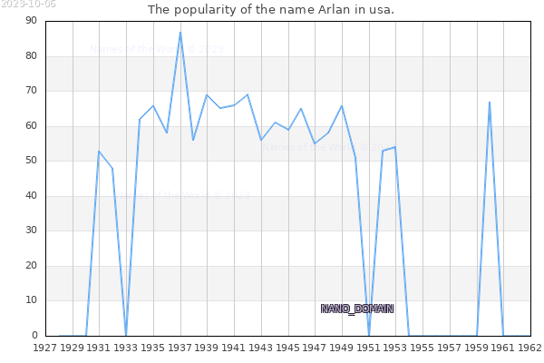 The popularity of the name Arlan in usa. The number of newborns with the name Arlan in usa.