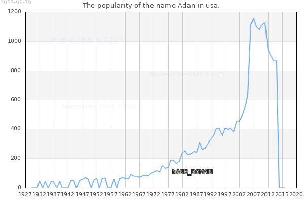 The number of newborns with the name Adan in usa.