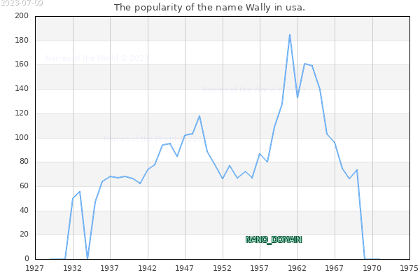 The number of newborns with the name Wally in usa.