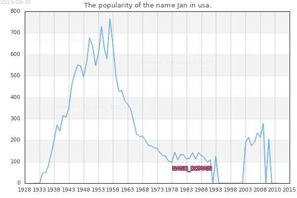 The number of newborns with the name Jan in usa.