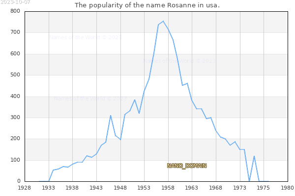 The number of newborns with the name Rosanne in usa.