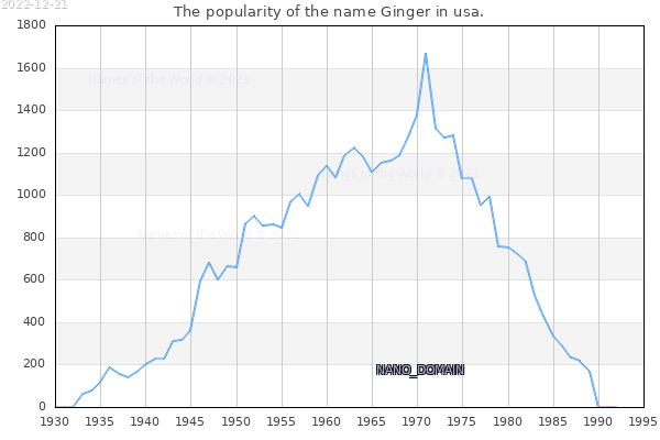 The number of newborns with the name Ginger in usa.
