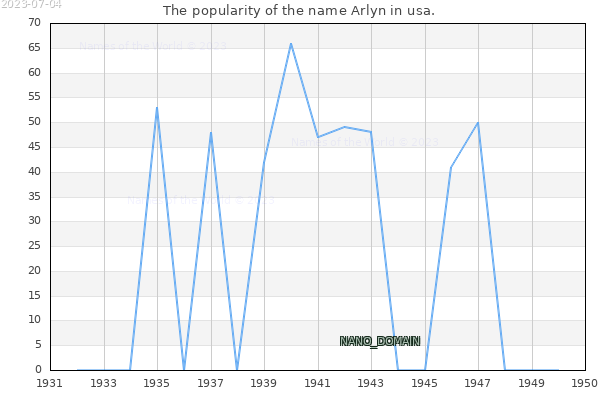 The popularity of the name Arlyn in usa. The number of newborns with the name Arlyn in usa.