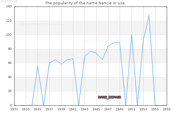 The number of newborns with the name Nancie in usa.