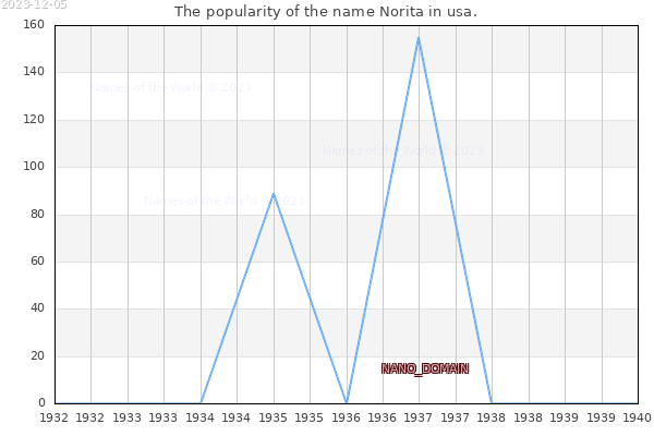 The number of newborns with the name Norita in usa.