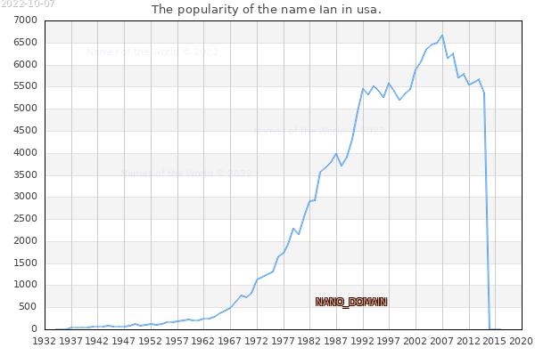 The number of newborns with the name Ian in usa.