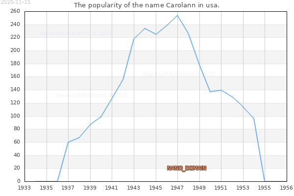The number of newborns with the name Carolann in usa.