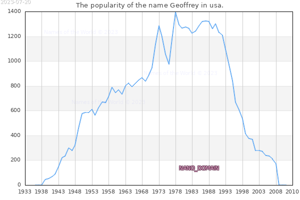 The number of newborns with the name Geoffrey in usa.