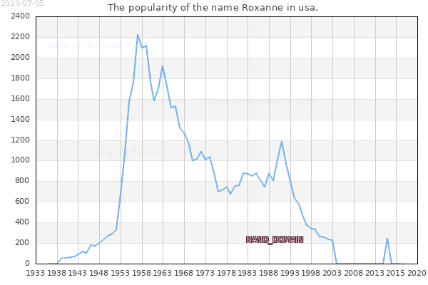 The number of newborns with the name Roxanne in usa.