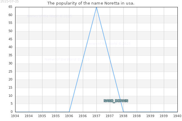The number of newborns with the name Noretta in usa.