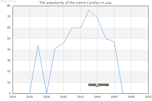 The number of newborns with the name Carolyn in usa.
