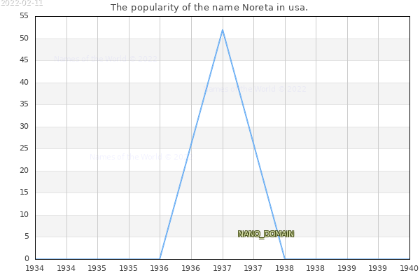 The number of newborns with the name Noreta in usa.