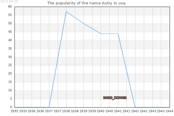The number of newborns with the name Autry in usa.