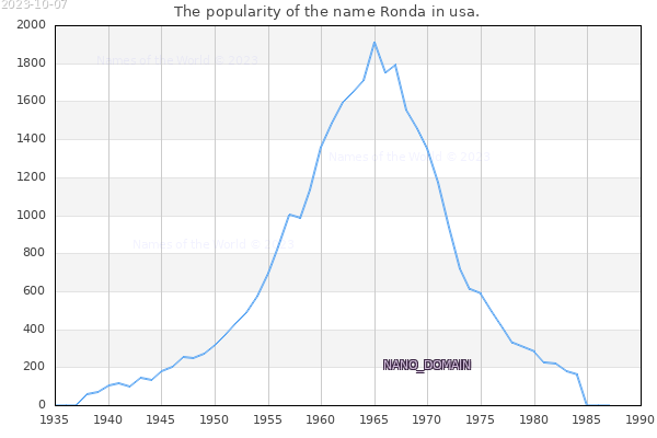 The number of newborns with the name Ronda in usa.