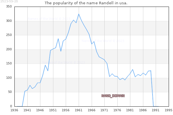 The number of newborns with the name Randell in usa.
