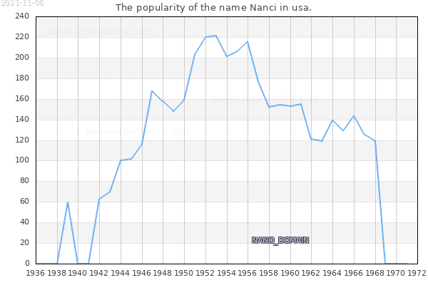 The number of newborns with the name Nanci in usa.