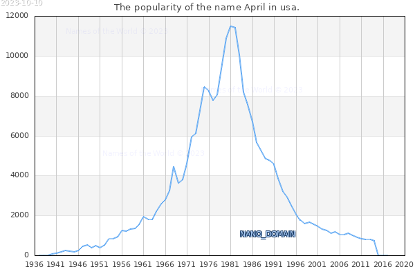 The popularity of the name April in usa. The number of newborns with the name April in usa.