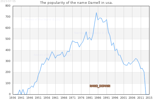 The number of newborns with the name Darnell in usa.