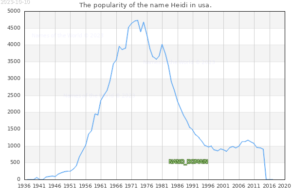 The number of newborns with the name Heidi in usa.
