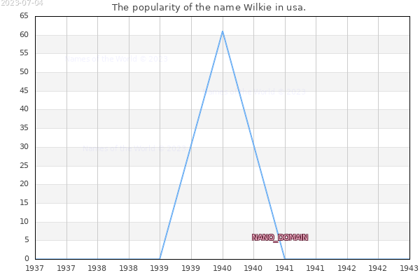 The number of newborns with the name Wilkie in usa.