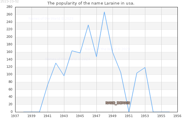 The number of newborns with the name Laraine in usa.