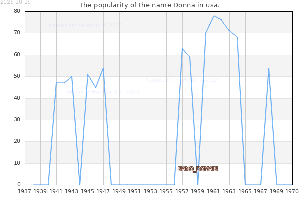 The number of newborns with the name Donna in usa.