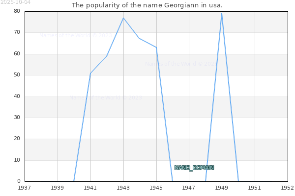 The number of newborns with the name Georgiann in usa.