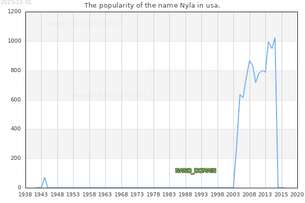 The number of newborns with the name Nyla in usa.