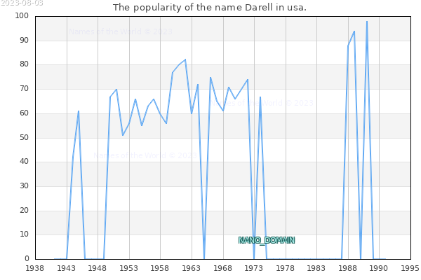 The number of newborns with the name Darell in usa.