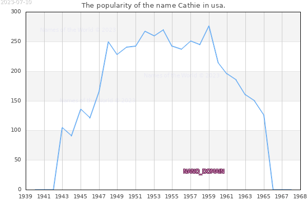 The number of newborns with the name Cathie in usa.