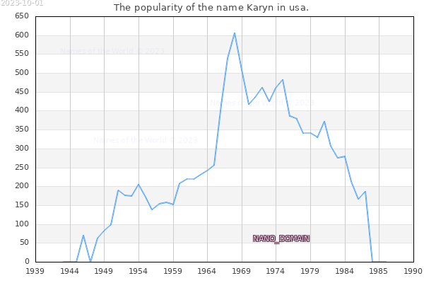 The number of newborns with the name Karyn in usa.
