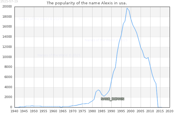 The popularity of the name Alexis in usa. The number of newborns with the name Alexis in usa.