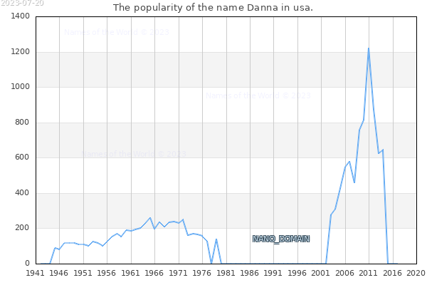 The popularity of the name Danna in usa. The number of newborns with the name Danna in usa.