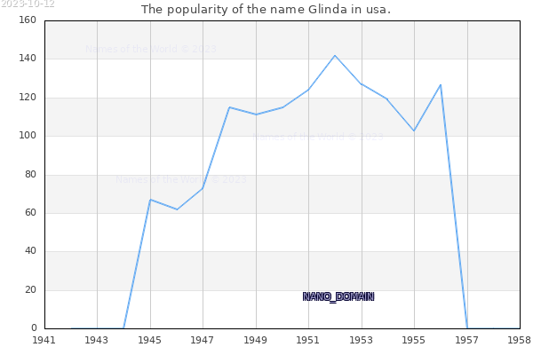 The number of newborns with the name Glinda in usa.