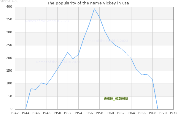 The number of newborns with the name Vickey in usa.