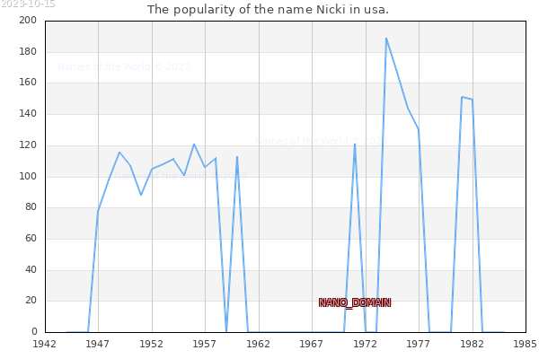 The number of newborns with the name Nicki in usa.