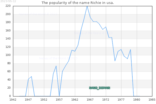 The number of newborns with the name Richie in usa.