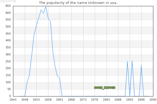 The number of newborns with the name Unknown in usa.
