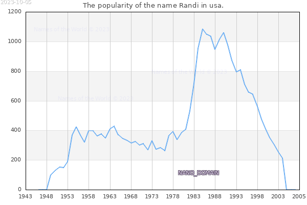 The number of newborns with the name Randi in usa.
