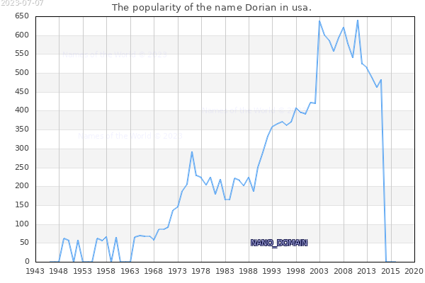 The number of newborns with the name Dorian in usa.