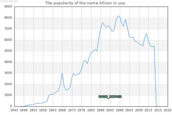 The popularity of the name Allison in usa. The number of newborns with the name Allison in usa.