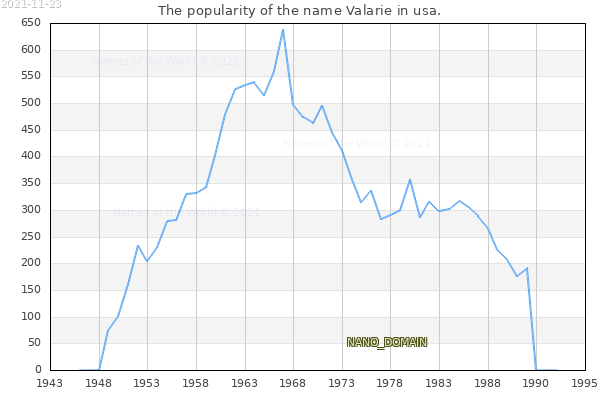 The number of newborns with the name Valarie in usa.