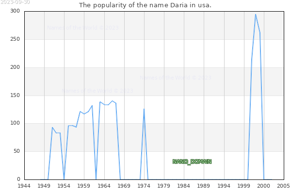 The number of newborns with the name Daria in usa.